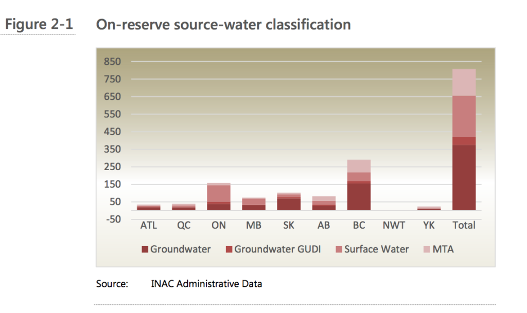 First Nations Water and Wastewater Under-Resourced in Federal Budget ...