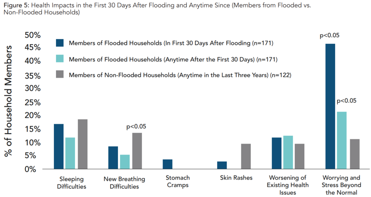 Study Examines the Impacts of Basement Flooding on Mental Health