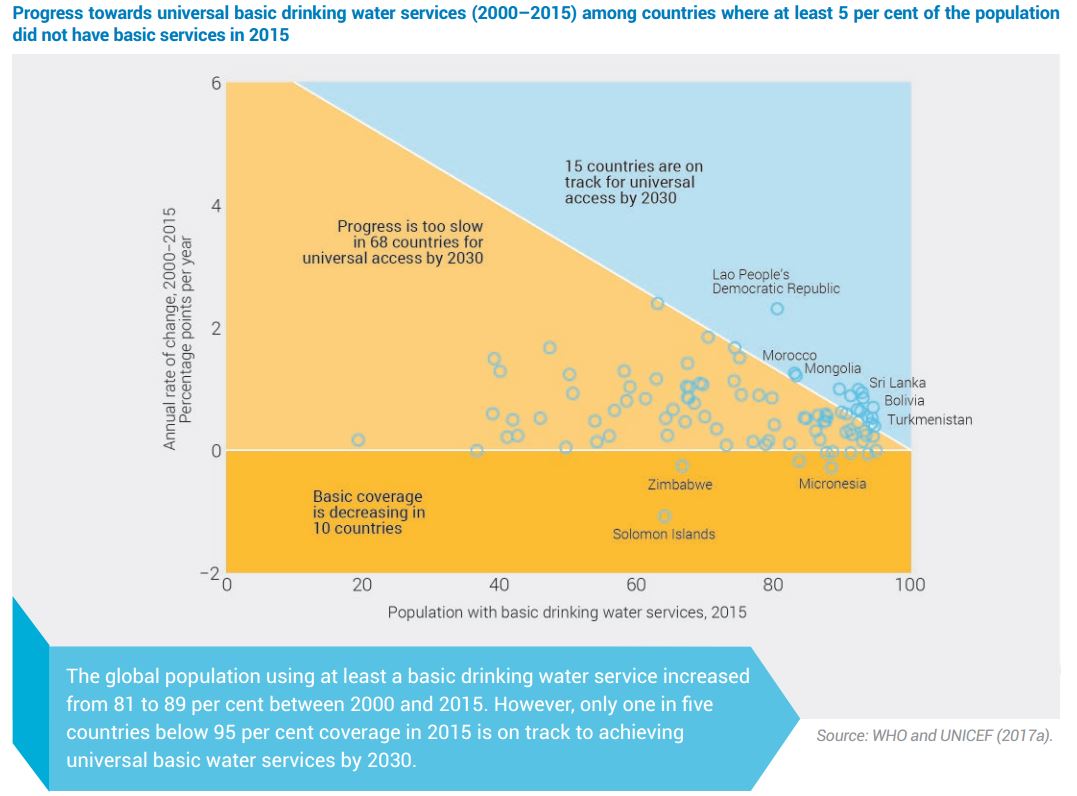 World is Making Insufficient Progress on Clean Water and Sanitation