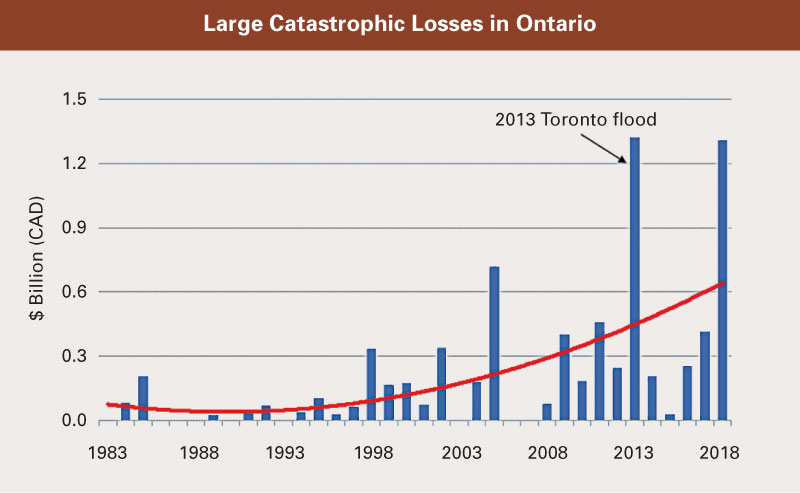 catastrophic losses