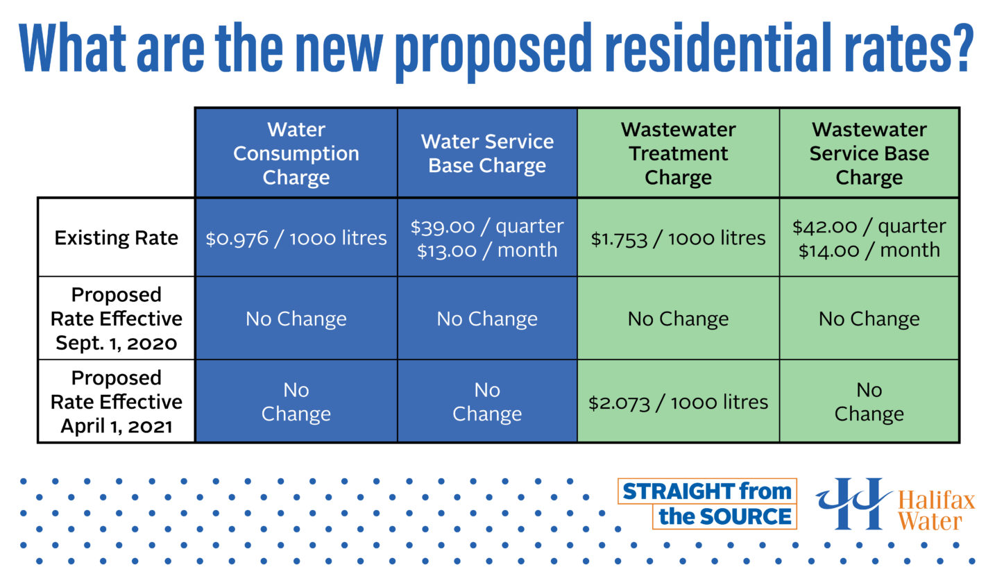 Halifax Water No Increase in Water Rates Over Next Two Years
