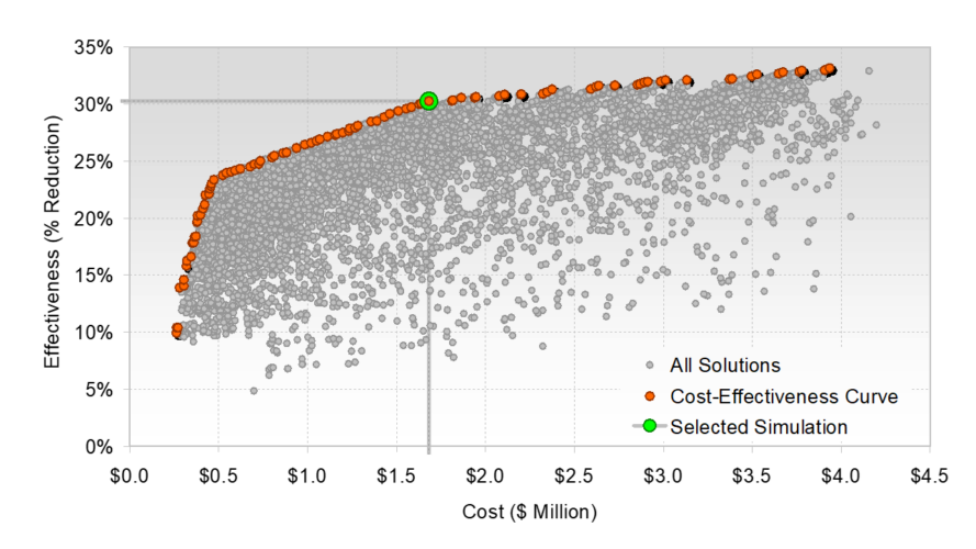 lake simcoe cost effectiveness data